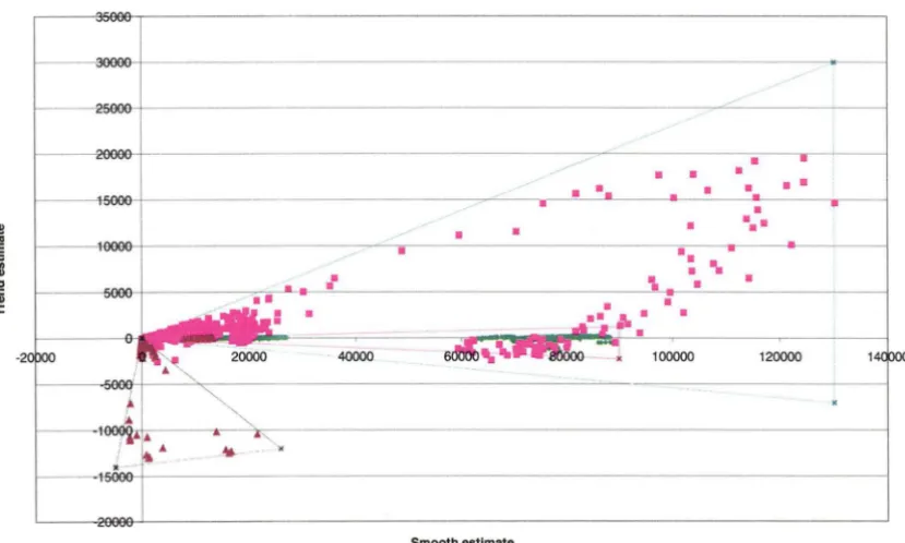 Fig 6.3 (4) Plot OfSmooth Versus Trend For Drop <Pb208. All Samples). Triangle plot symbol represents drop