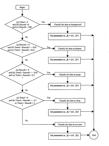 Fig 6.3 (6) : Flowchart OfThe Rule OfClassi(yzng Tab-Chart And Parameters Setting 