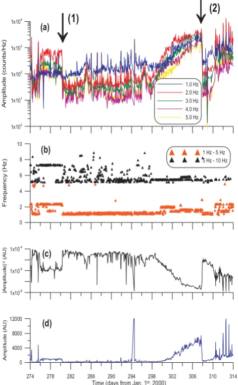 Fig. 1b reveals further signiﬁcant information. Large disper-Apart from the general trends of precursory activity,sions in the frequencies at which the maximum occurs implylow differences between values of amplitude in the selectedfrequency interval