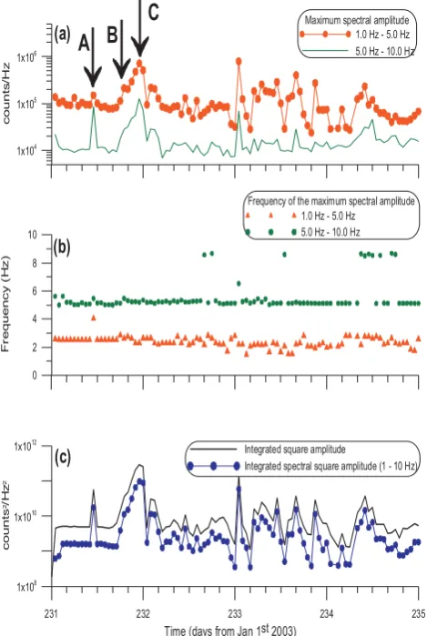 Fig. 3. Tungurahua volcano: Evolution of several output parametersprovided by the QC system