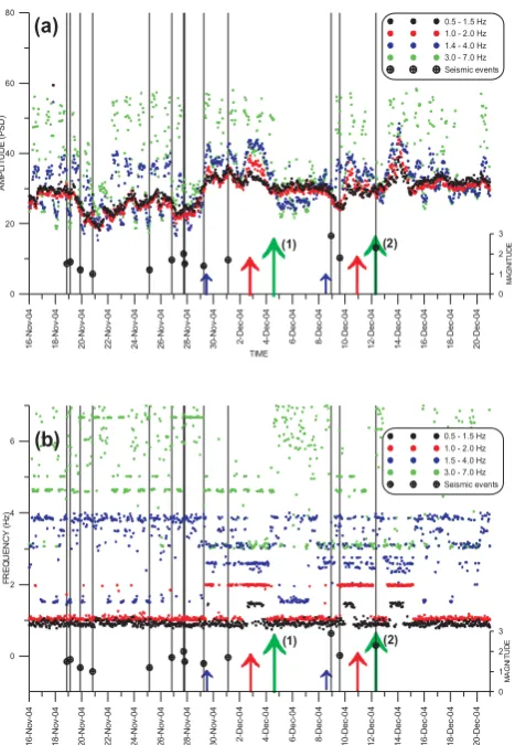 Figure 4a displays the evolution of the integrated PSD am-plitude and Fig. 4b the evolution of the frequency at which