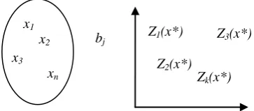 Fig. 1: Illustration of multiobjective optimization. 