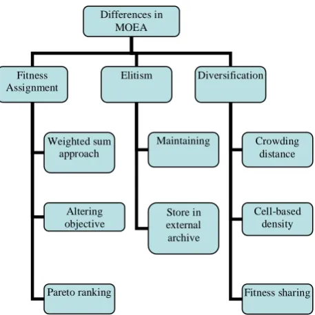 Fig. 3: Differences in Multiobjective Evolutionary  Algorithms. 