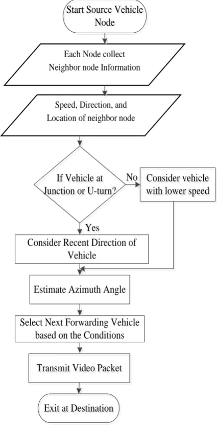 Fig. 2: The Flowchart of the VMVS-RF  