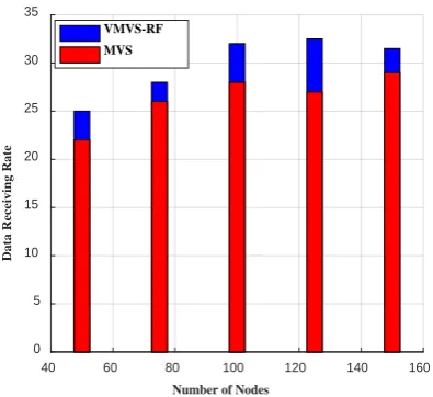 Fig. 3: Data Receiving Rate  