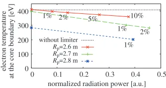 Fig. 7Dependencies of electron temperature at the core bound-ary and at the wall surfaces for diﬀerent impurity species.