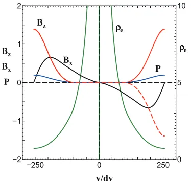 Fig. 1MHD equilibrium solution for the co-helicity (solid) andcounter-helicity (dashed) merging processes