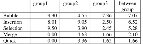 Fig. 8 Comparison of the average speed ratio between sorting algorithms  