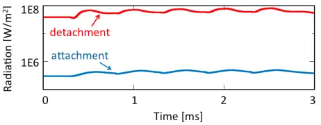 Fig. 6Repetition of parallel heat ﬂux in detachment for twograssy ELM pulses with 13 ms interval.