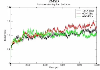 Fig. 6: Root mean square deviation (RMSD) graph against time for TMX-ERɑ, 6GN-ERɑ and 6SG-ERɑ complexes