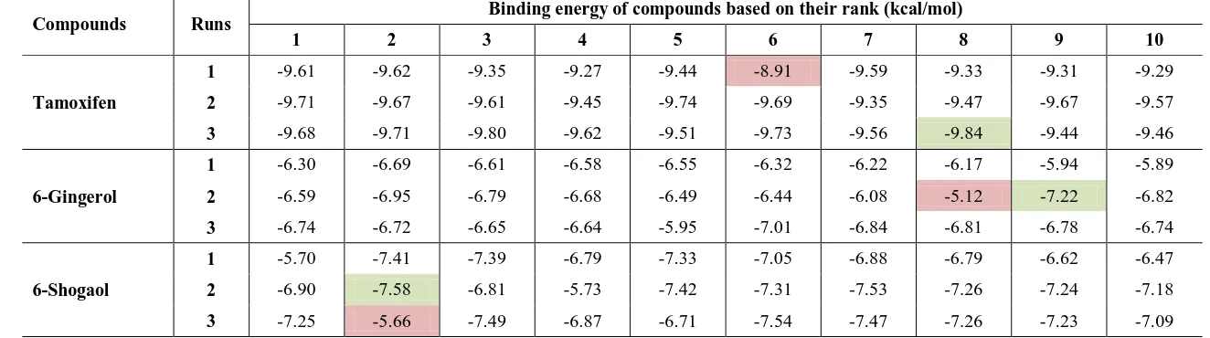 Table 4:Binding energy of compounds based according to docking rank (red = highest value, green = lowest value)