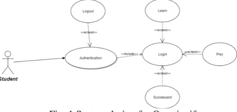 Fig 2: Database design for Questionify 