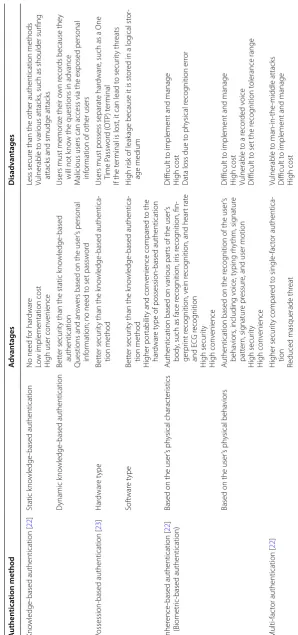 Table 1 Authentication methods and their advantages and disadvantages