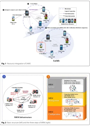 Fig. 1 Resource integration of SAMS