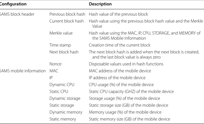 Table 2 Block configuration of the SAMS