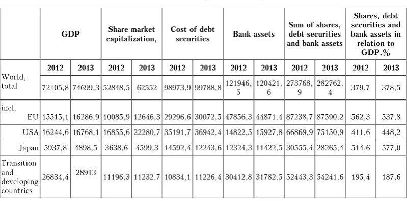 Table 2 World Financial Market and Its Structure: Selected Indicators ($ billions) 