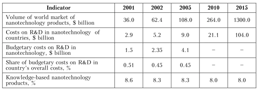 Table 3 Main Indicators of Nanotechnology in Developed Countries, 2001-2015  