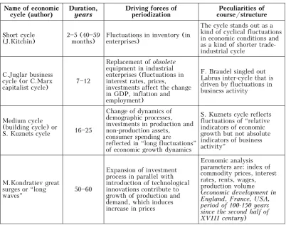 Table 4 Periodization of Cyclical Fluctuations  of Economic Dynamics  