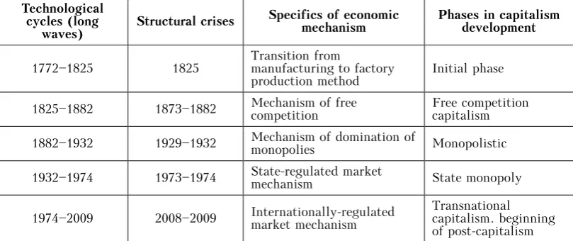 Table 5 The Interdependence of Technological Cycles, Structural Crises, Specifics of Economic Mechanism and Phases of Capitalism 