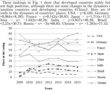 Fig. 1. Dynamics of the Global Innovation Index 
