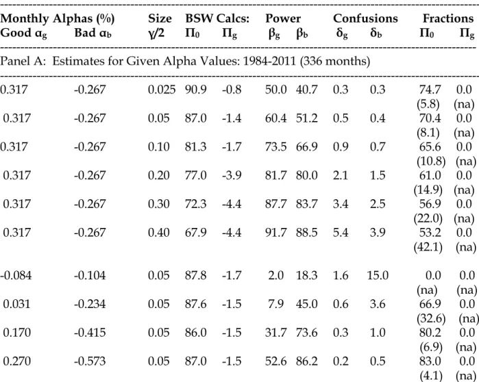 Table 2:  Estimated Fractions of Mutual Funds with Various Alpha Values  The fractions of managers in the population with specified values of zero, good or bad  alphas, estimated using simulation
