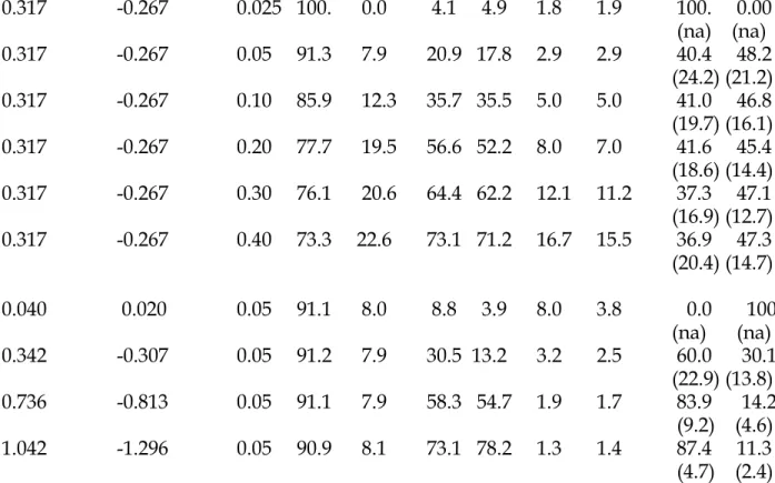 Table 3:  Estimated Fractions of Hedge Funds with Various Alpha Values  The fractions of managers in the population with zero, good or bad alphas, are 