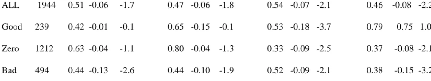 Table 4: Holding Period Returns after Fund Selection by Rolling Estimation  