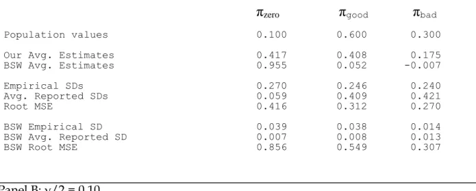 Table 5:  Finite Sample Properties of the Estimators  