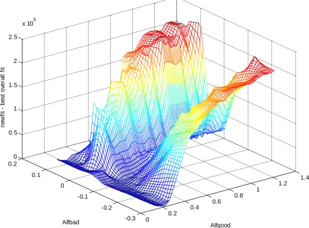 Figure 2: Simultaneous Estimation of α’s and π’s for Hedge Funds  0 0.2 0.4 0.6 0.8 1 1.2 1.4-0.3-0.2-0.100.10.200.511.522.5x 105 AlfgoodAlfbad