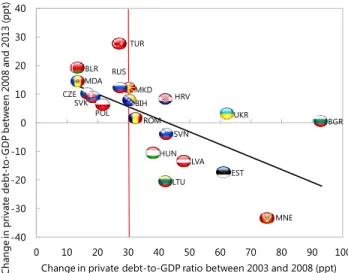 Figure 2. CESEE: Change in Private-Debt-to-GDP Ratios  before and after 2008–09 Crisis 