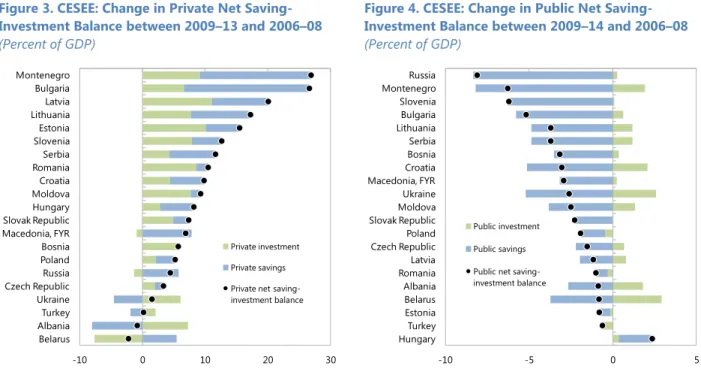 Figure 4. CESEE: Change in Public Net Saving- Saving-Investment Balance between 2009–14 and 2006–08  (Percent of GDP) 