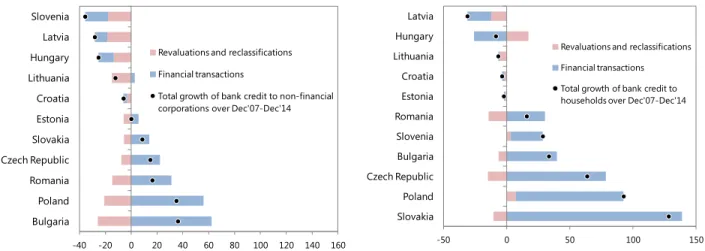 Figure 6a. EU CESEE: Valuation Effects on Postcrisis  Growth of Bank Credit to Nonfinancial Corporations  (Percent) 