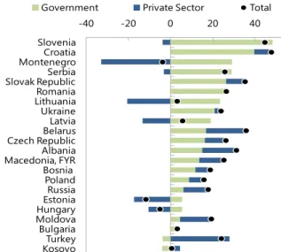 Figure 10. CESEE: Change in Private- and Public- Public-Debt-to-GDP Ratios, 2008 – 13 (Percentage points) 