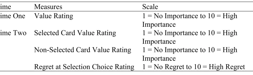 Table 3.1 Survey Design, Measures and Scale.