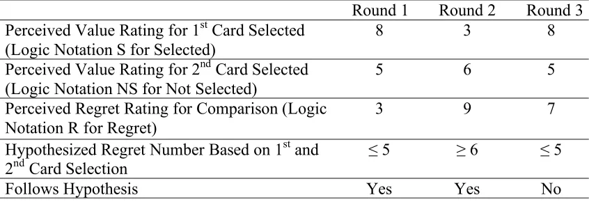 Table 3.2 Example of Participant Selection of Cards, Value Ratings, and Adherence to Hypothesized Pattern Over Three Rounds  