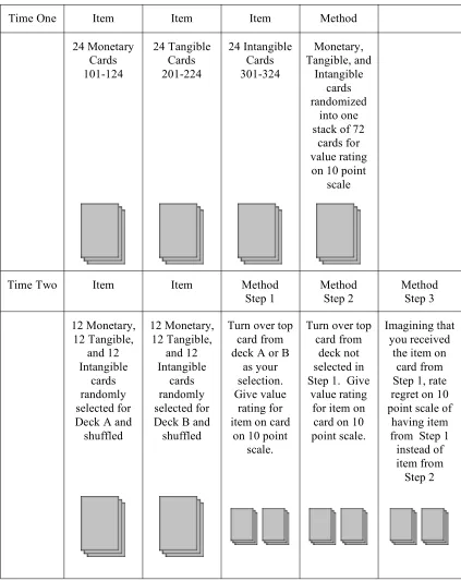 Figure 3.2.  Summary of Materials and Processes for Time One and Time Two 
