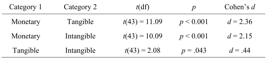 Table 4.1 Pairings of Stimulus Item Categories and Significance 