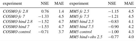 Table 4. NSE efﬁciency criterion and MAE (in mm) of the spatialarea-averaged rainfall distributions yielded by the set of mesoscalenumerical simulations.