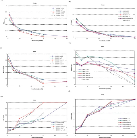 Fig. 9.  (f)  TS, BIAS and FAR skill scores for different 6-h rainfall amount thresholds obtained by the COSMO and MM5 meteorologicalthresholds (mm/6h) FAR experiments.Figure 9