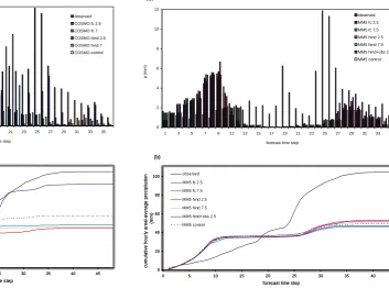 Figure 11.forecast time stepforecast time stepFigure 11. (a) Observed and forecasted hourly areal-averaged amounts and (b) cumulative hourly areal-averaged amounts over the upper Reno river basin provided by the different  (a) Observed and forecasted hourly areal-averaged amounts and (b) cumulative 