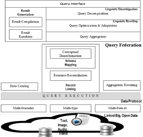 Fig 1. Semantic Analysis Querying on Big Data  