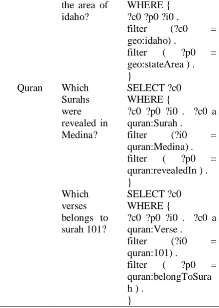Table 3. Correct Concepts Names and Type Assignment in the Constructed SPARQL. 