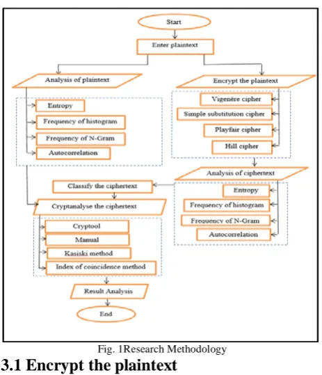 Fig. 1Research Methodology Encrypt the plaintext 