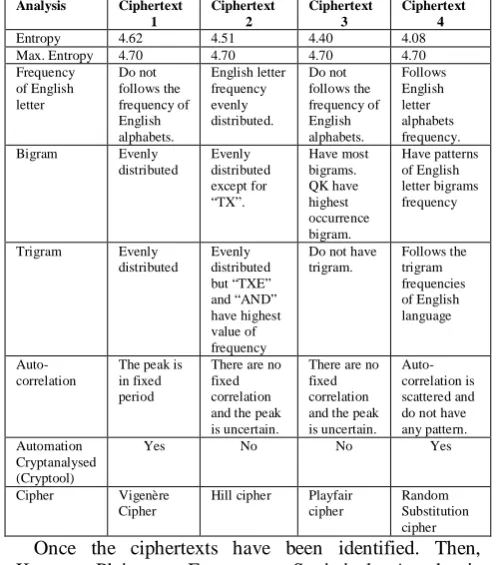 Table 1 Analysis of ciphertexts with 3000 characters  