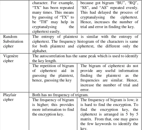 Table 4 Comparison of cryptanalysing ciphertexts from two types of plaintexts   