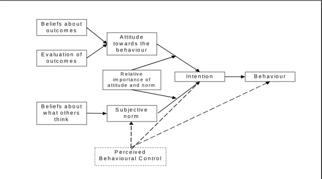 Figure 2.6: Ajzen’s Theory of Planned Behaviour (TPB), (1986)  
