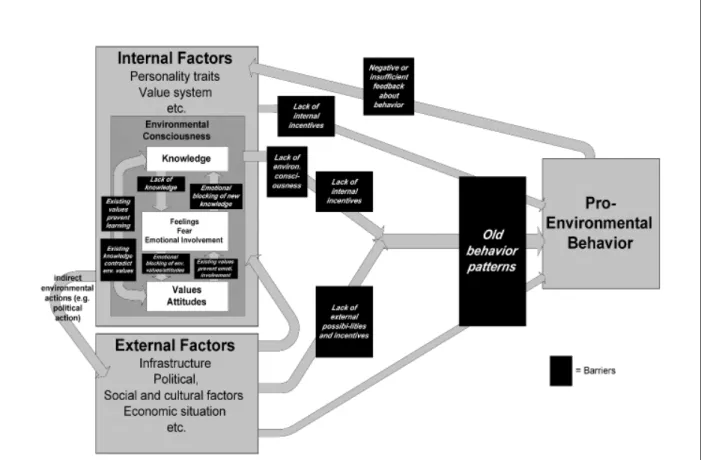 Figure 2.11: Kolmuss and Agyeman’s Model of Pro-Environmental Behaviour (2002) [reproduced from Kolmuss and Agyeman 2002] 