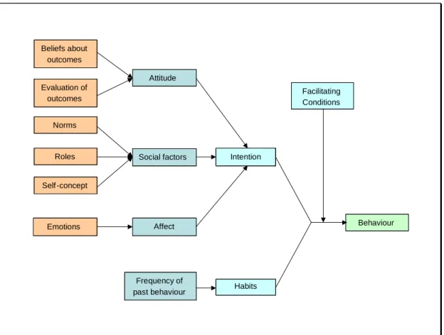 Figure 2.12: Triandis’ Theory of Interpersonal Behaviour (TIB), (1977) [reproduced from  Jackson 2005] 