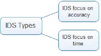 Fig. 1 IDS types 