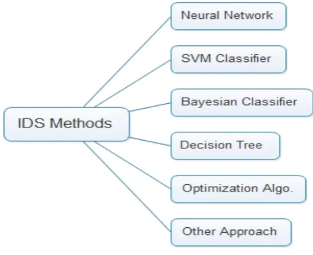 Fig.  2 IDS Methods 